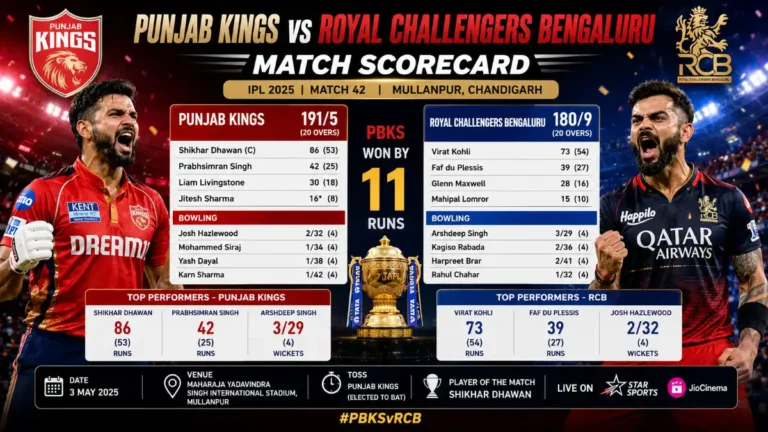 Punjab Kings vs Royal Challengers Bengaluru Match Scorecard