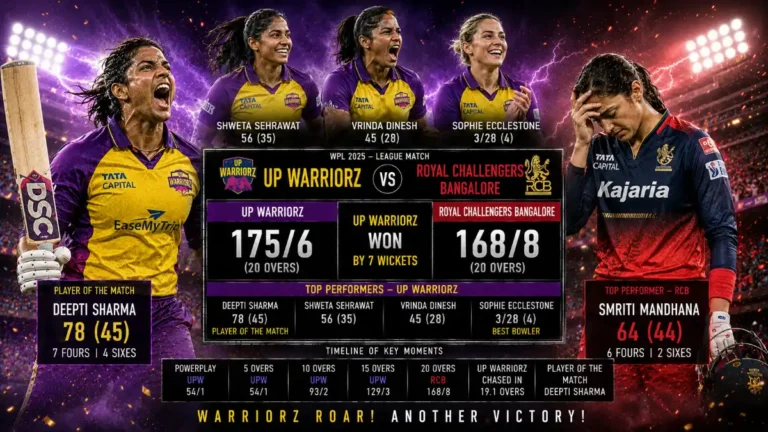 UP Warriorz vs Royal Challengers Bangalore Cricket Match Scorecard